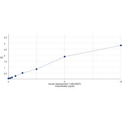 Graph showing standard OD data for Human Thioredoxin Reductase-Like Selenoprotein T (SELENOT) 