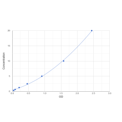 Graph showing standard OD data for Human Spindle and Kinetochore Associated Protein 2 (SKA2) 