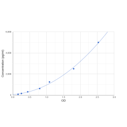 Graph showing standard OD data for Human Proton-Activated Chloride Channel (PACC1) 