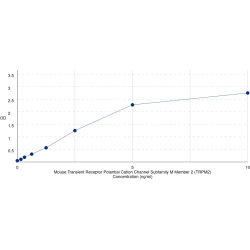 Graph showing standard OD data for Mouse Transient Receptor Potential Cation Channel Subfamily M Member 2 (TRPM2) 