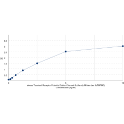Graph showing standard OD data for Mouse Transient Receptor Potential Cation Channel Subfamily M Member 6 (TRPM6) 