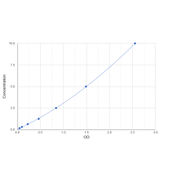 Graph showing standard OD data for Mouse ATP-Dependent Zinc Metalloprotease YME1L1 (YME1L1) 