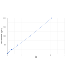 Graph showing standard OD data for Mouse Endoribonuclease ZC3H12A (ZC3H12A) 