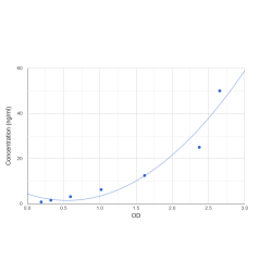 Graph showing standard OD data for Human Zinc Finger Matrin-Type Protein 4 (ZMAT4) 