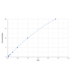 Graph showing standard OD data for Human Zinc Finger Protein 32 (ZNF32) 