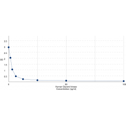 Graph showing standard OD data for Human Glycerol kinase (GK) 