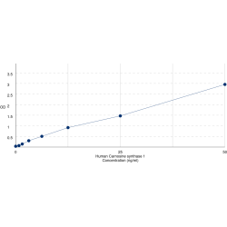 Graph showing standard OD data for Human Carnosine Synthase 1 (CARNS1) 