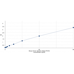 Graph showing standard OD data for Mouse Tumor rejection antigen P815A (Trap1a) 