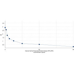 Graph showing standard OD data for Human Serine/Threonine-Protein Kinase ATR (ATR) 
