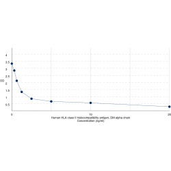 Graph showing standard OD data for Human HLA Class II Histocompatibility Antigen, DM Alpha Chain (HLA-DMA) 