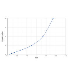 Graph showing standard OD data for Human Muscleblind-Like Protein 1 (MBNL1) 