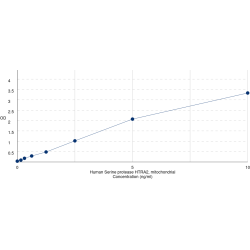 Graph showing standard OD data for Human Serine protease HTRA2, mitochondrial (HTRA2) 