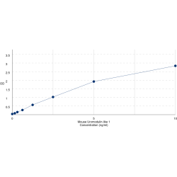Graph showing standard OD data for Mouse Uromodulin-Like 1 (UMODL1) 