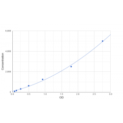 Graph showing standard OD data for Mouse Latent Transforming Growth Factor beta Binding Protein 4 (LTBP4) 