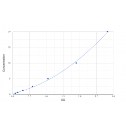 Graph showing standard OD data for Mouse Spectrin alpha chain, erythrocyte (SPTA1) 