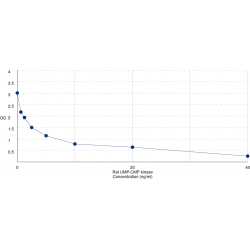 Graph showing standard OD data for Rat UMP-CMP kinase (CMPK1) 