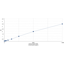 Graph showing standard OD data for Human Protein DEK (DEK) 