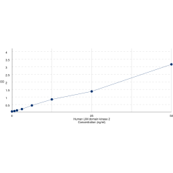 Graph showing standard OD data for Human LIM Domain Kinase 2 (LIMK2) 