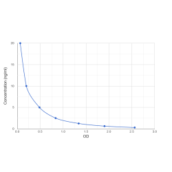 Graph showing standard OD data for Lipoteichoic Acid (LTA) 