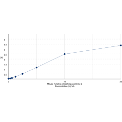 Graph showing standard OD data for Mouse Putative Phospholipase B-Like 2 (PLBD2) 