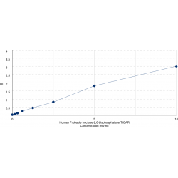 Graph showing standard OD data for Human Probable fructose-2,6-bisphosphatase TIGAR (TIGAR) 