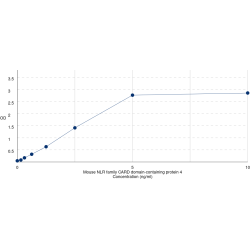 Graph showing standard OD data for Mouse NLR Family CARD Domain Containing 4 (NLRC4) 