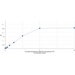 Graph showing standard OD data for Rat Alpha-ketoglutarate-dependent dioxygenase FTO (FTO) 