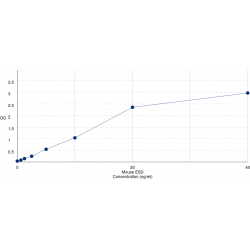 Graph showing standard OD data for Mouse S-formylglutathione hydrolase (Esd) 