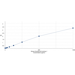 Graph showing standard OD data for Mouse Dachshund Homolog 1 (DACH1) 