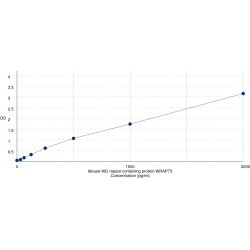 Graph showing standard OD data for Mouse WD repeat-containing protein WRAP73 (WRAP73) 