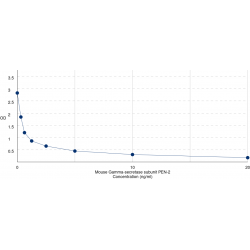 Graph showing standard OD data for Mouse Presenilin Enhancer 2 Homolog (C. Elegans) (PSENEN) 