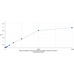 Graph showing standard OD data for Mouse Endoplasmic Reticulum-Golgi Intermediate Compartment Protein 1 (ERGIC1) 