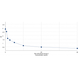 Graph showing standard OD data for Rat LIM Domain Kinase 2 (LIMK2) 