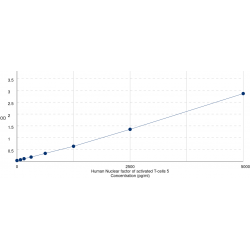 Graph showing standard OD data for Human Nuclear Factor Of Activated T-Cells 5 (NFAT5) 