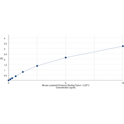 Graph showing standard OD data for Mouse Lymphoid Enhancer Binding Factor 1 (LEF1) 