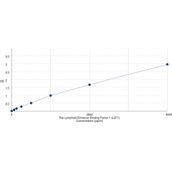 Graph showing standard OD data for Rat Lymphoid Enhancer Binding Factor 1 (LEF1) 