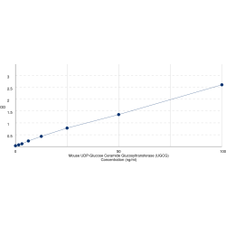 Graph showing standard OD data for Mouse UDP-Glucose Ceramide Glucosyltransferase (UGCG) 