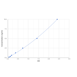 Graph showing standard OD data for Mouse Alanine Aminotransferase 1 / ALT (GPT) 