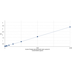 Graph showing standard OD data for Human Platelet-derived growth factor subunit A (PDGFA) 