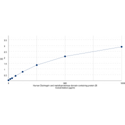 Graph showing standard OD data for Human ADAM Metallopeptidase Domain 28 (ADAM28) 