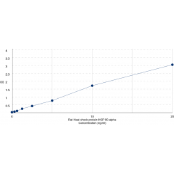 Graph showing standard OD data for Rat Heat Shock Protein HSP 90-Alpha (HSP90AA1) 