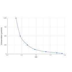 Graph showing standard OD data for Fructosamine 