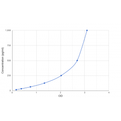 Graph showing standard OD data for Human Angiotensinogen (AGT) 