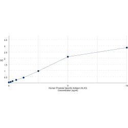 Graph showing standard OD data for Human Prostate-Specific Antigen / PSA (KLK3) 