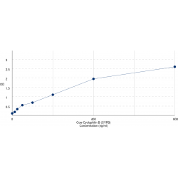 Graph showing standard OD data for Cow Peptidylprolyl Isomerase B / CYPB (PPIB) 
