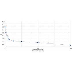 Graph showing standard OD data for Vitamin B6 (VB6) 