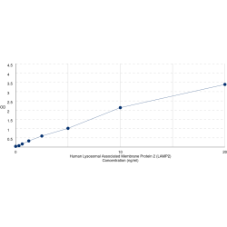 Graph showing standard OD data for Human Lysosomal Associated Membrane Protein 2 (LAMP2) 