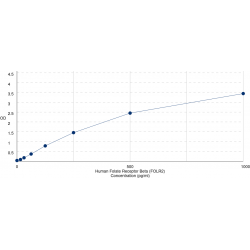 Graph showing standard OD data for Human Folate Receptor Beta (FOLR2) 