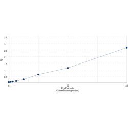 Graph showing standard OD data for Pig Proinsulin (INS) 
