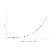 Indirect ELISA analysis, using Cryptococcus Neoformans antibody (5 µg/ml) incubated for 10 min at room temperature, followed by HRP-conjugated Donkey anti-Mouse IgG and TMB substrate. Antigen: Dilution analysis of Cryptococcus neoformans.